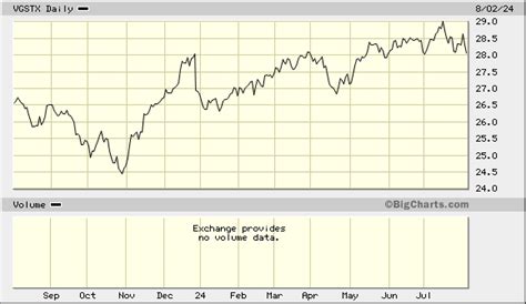 vgstx|vgstx chart.